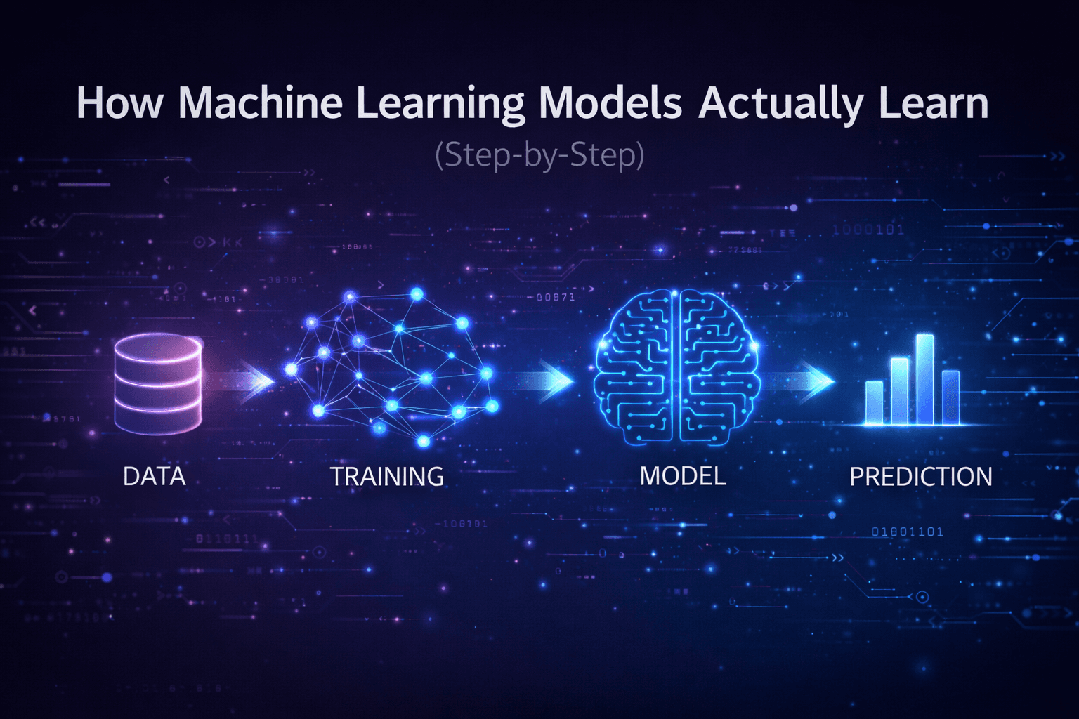 How Machine Learning Models Actually Learn (Step-by-Step)