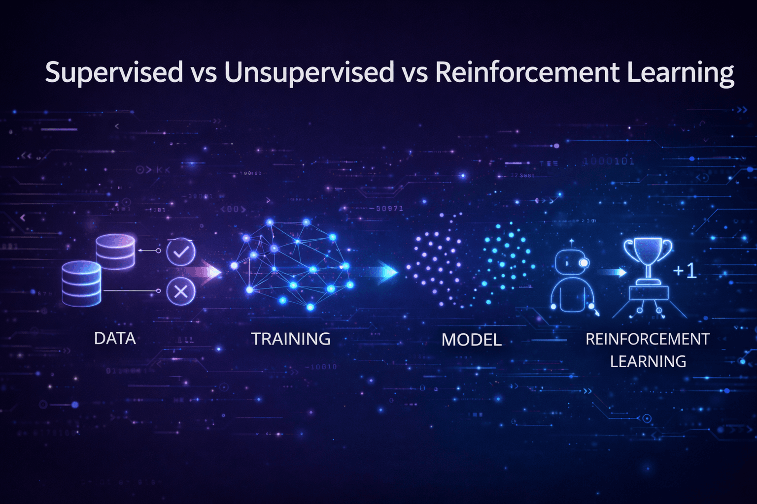 Supervised vs Unsupervised vs Reinforcement Learning: A Deep Dive Into AI’s Core Training Paradigms